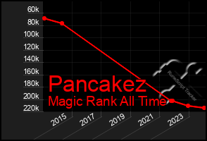 Total Graph of Pancakez