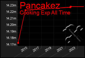Total Graph of Pancakez