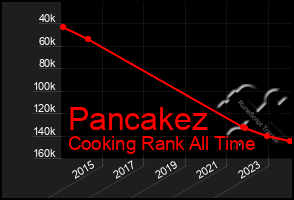 Total Graph of Pancakez