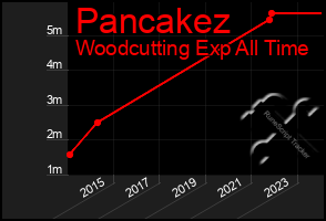 Total Graph of Pancakez