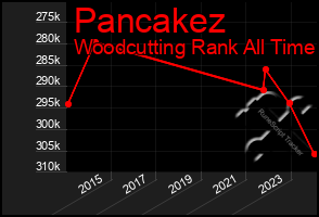 Total Graph of Pancakez