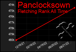 Total Graph of Panclocksown