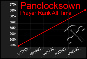 Total Graph of Panclocksown