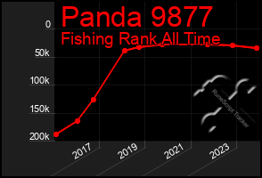 Total Graph of Panda 9877