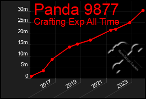 Total Graph of Panda 9877