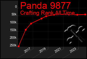 Total Graph of Panda 9877