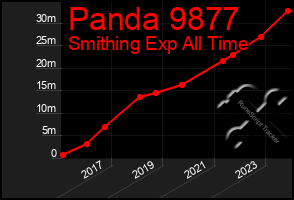 Total Graph of Panda 9877