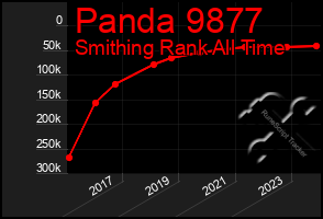 Total Graph of Panda 9877