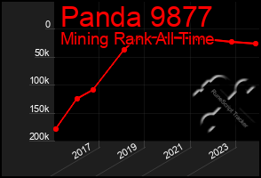 Total Graph of Panda 9877