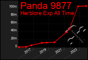 Total Graph of Panda 9877