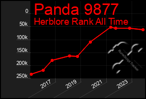 Total Graph of Panda 9877