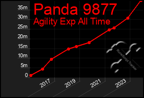 Total Graph of Panda 9877