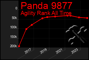 Total Graph of Panda 9877