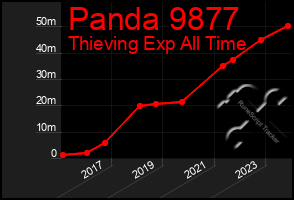 Total Graph of Panda 9877