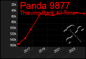 Total Graph of Panda 9877