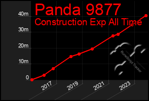 Total Graph of Panda 9877