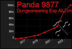 Total Graph of Panda 9877