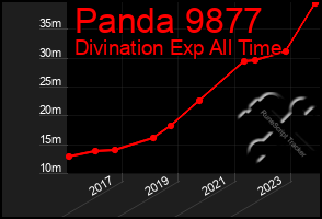 Total Graph of Panda 9877