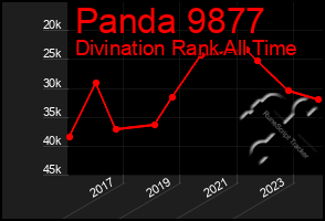 Total Graph of Panda 9877