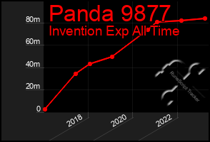 Total Graph of Panda 9877