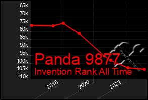 Total Graph of Panda 9877