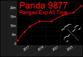 Total Graph of Panda 9877