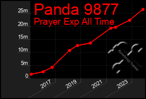 Total Graph of Panda 9877