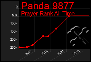 Total Graph of Panda 9877