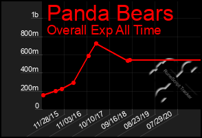 Total Graph of Panda Bears