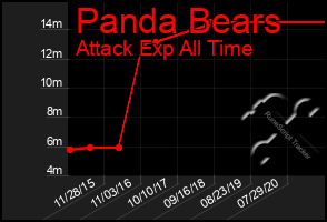 Total Graph of Panda Bears