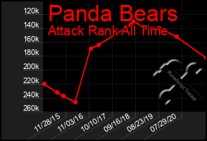 Total Graph of Panda Bears