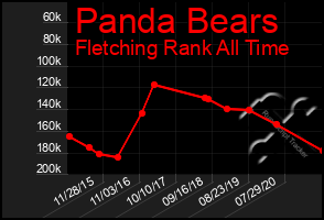Total Graph of Panda Bears