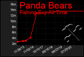 Total Graph of Panda Bears