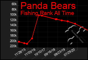 Total Graph of Panda Bears