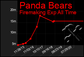 Total Graph of Panda Bears