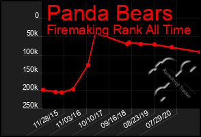 Total Graph of Panda Bears