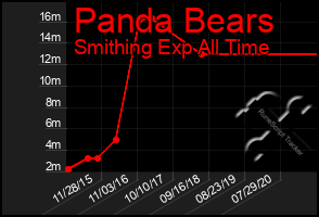 Total Graph of Panda Bears