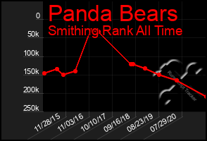 Total Graph of Panda Bears