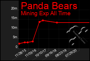 Total Graph of Panda Bears