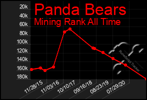 Total Graph of Panda Bears