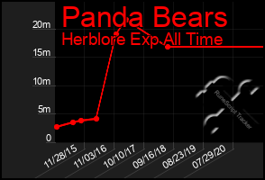 Total Graph of Panda Bears