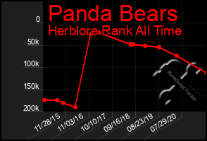Total Graph of Panda Bears