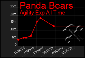 Total Graph of Panda Bears