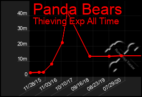 Total Graph of Panda Bears