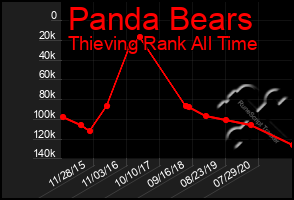 Total Graph of Panda Bears