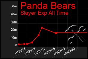 Total Graph of Panda Bears