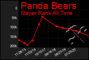 Total Graph of Panda Bears