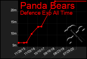 Total Graph of Panda Bears