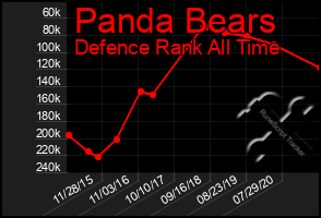 Total Graph of Panda Bears