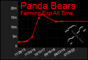 Total Graph of Panda Bears